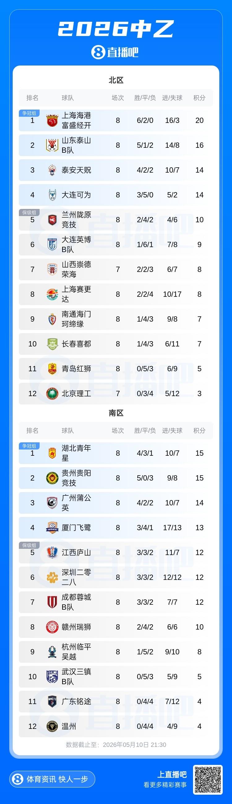 记者：纽卡仍有意23岁门将特拉福德，自5月下旬一直在和曼城谈判